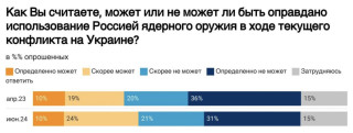 Данные «Левада-центра» свидетельствуют, что в РФ все меньше боятся оружия массового уничтожения